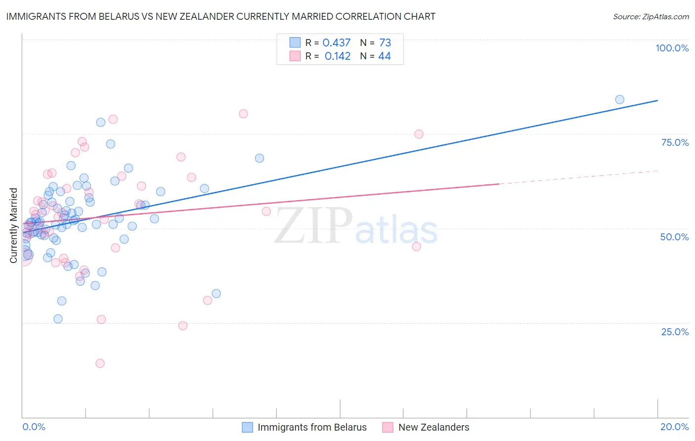Immigrants from Belarus vs New Zealander Currently Married