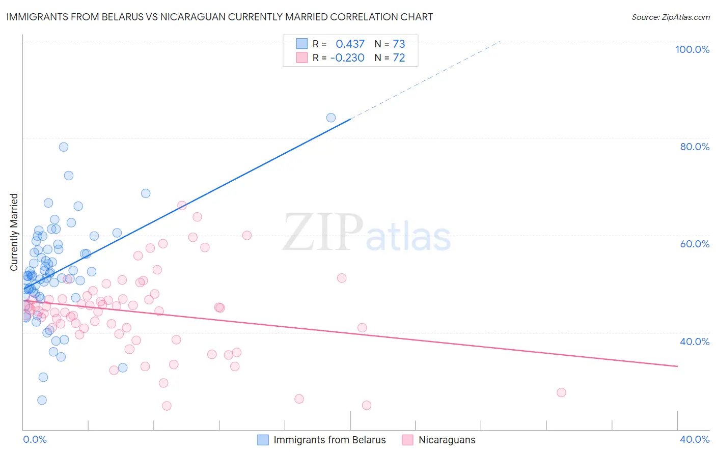 Immigrants from Belarus vs Nicaraguan Currently Married
