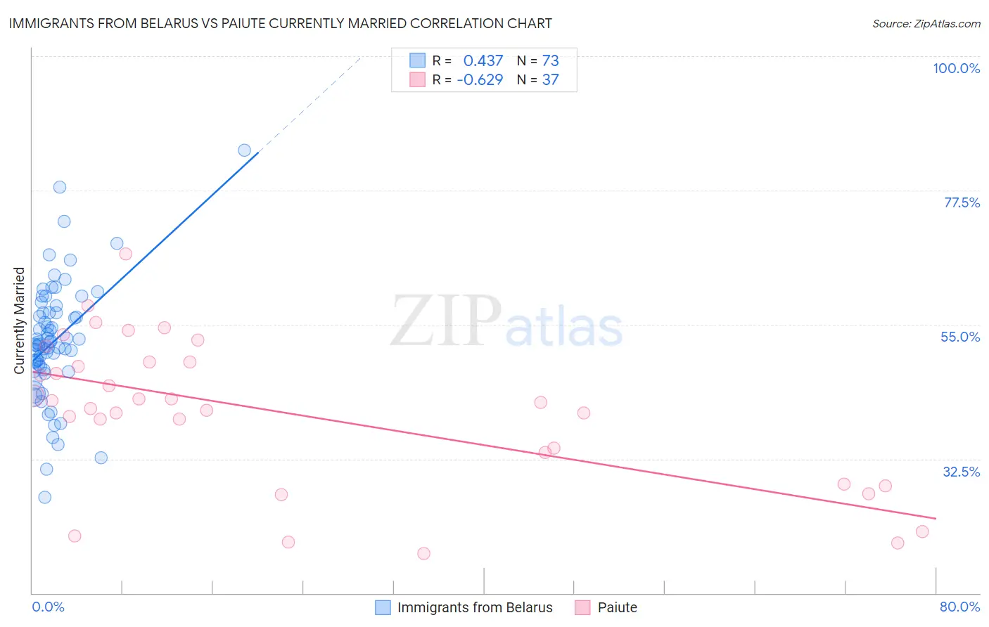 Immigrants from Belarus vs Paiute Currently Married