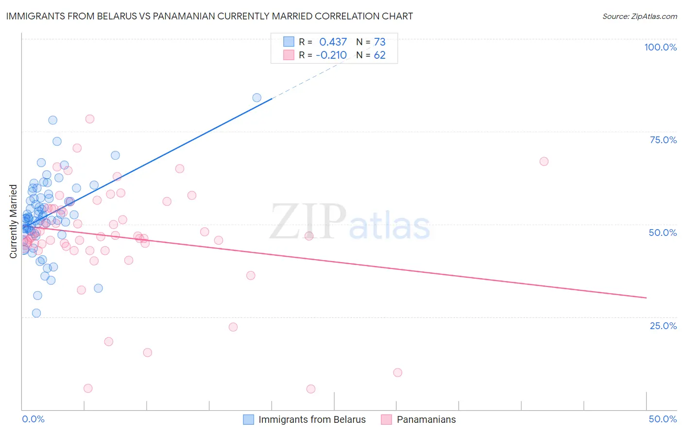 Immigrants from Belarus vs Panamanian Currently Married