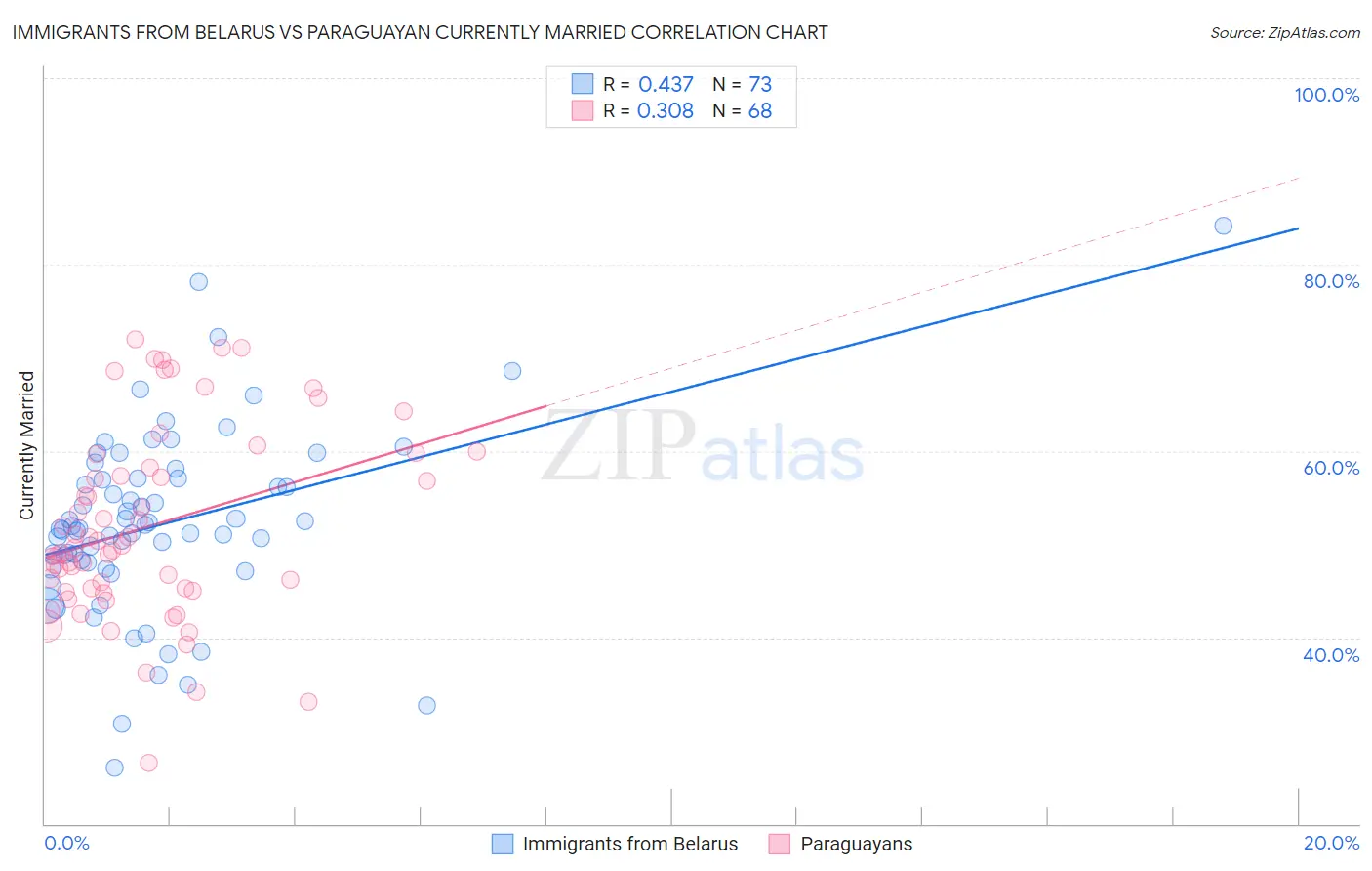 Immigrants from Belarus vs Paraguayan Currently Married