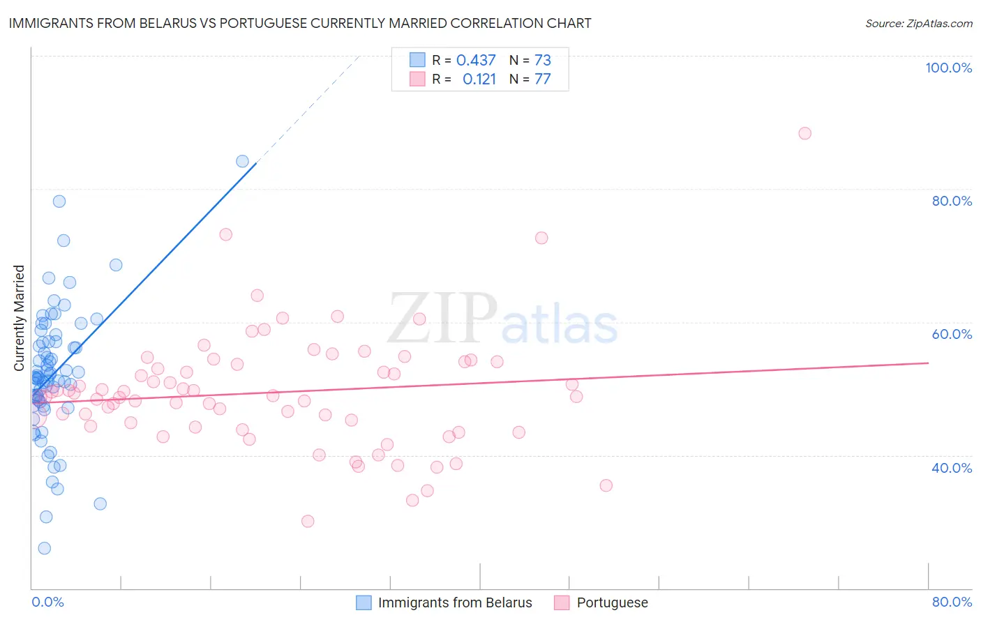 Immigrants from Belarus vs Portuguese Currently Married
