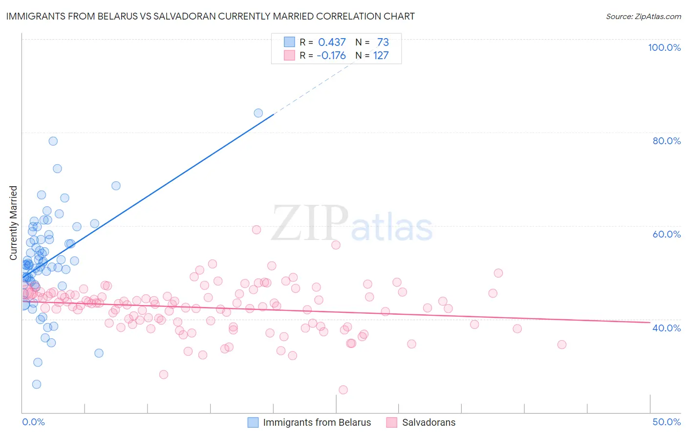 Immigrants from Belarus vs Salvadoran Currently Married