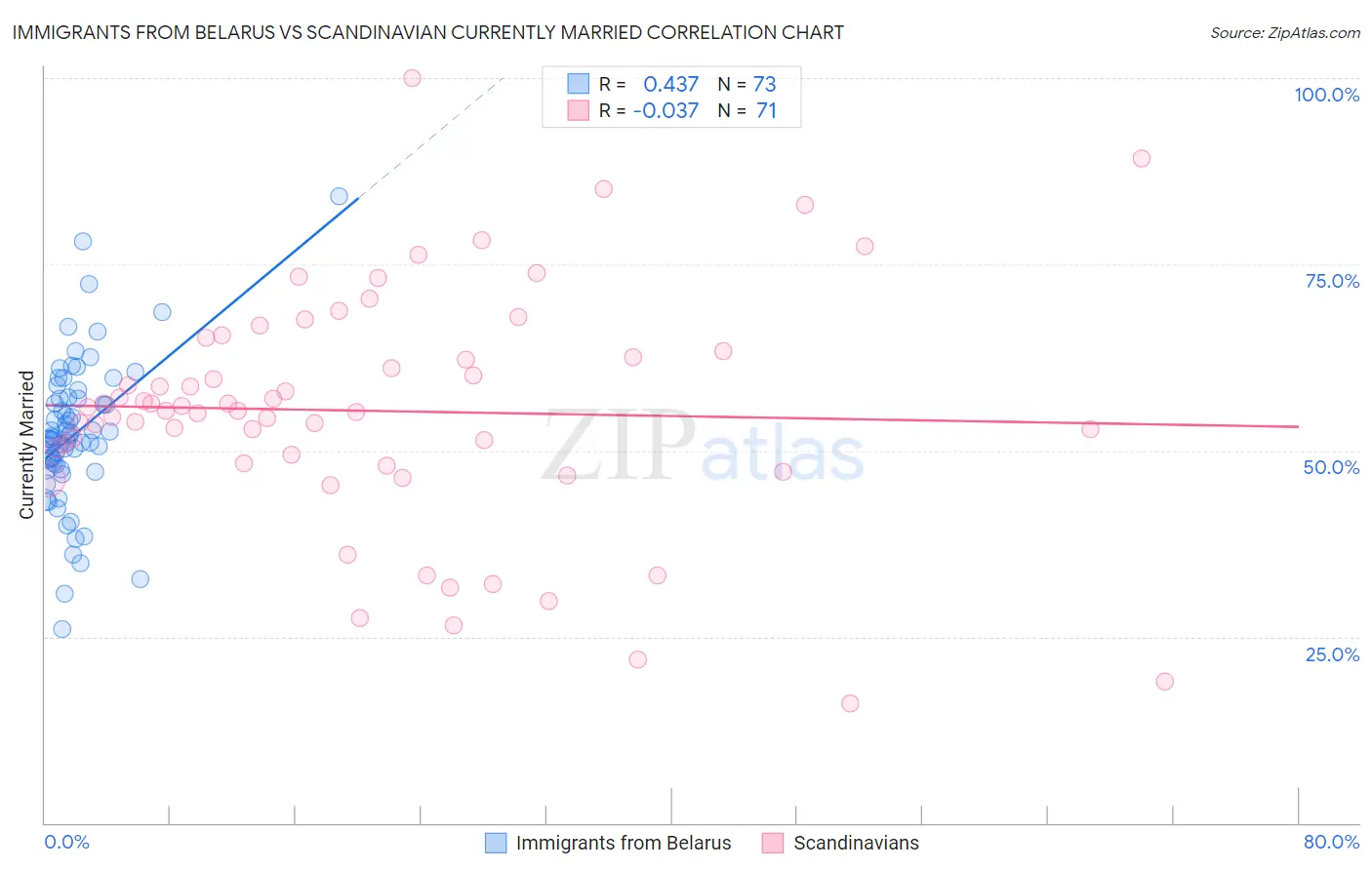 Immigrants from Belarus vs Scandinavian Currently Married