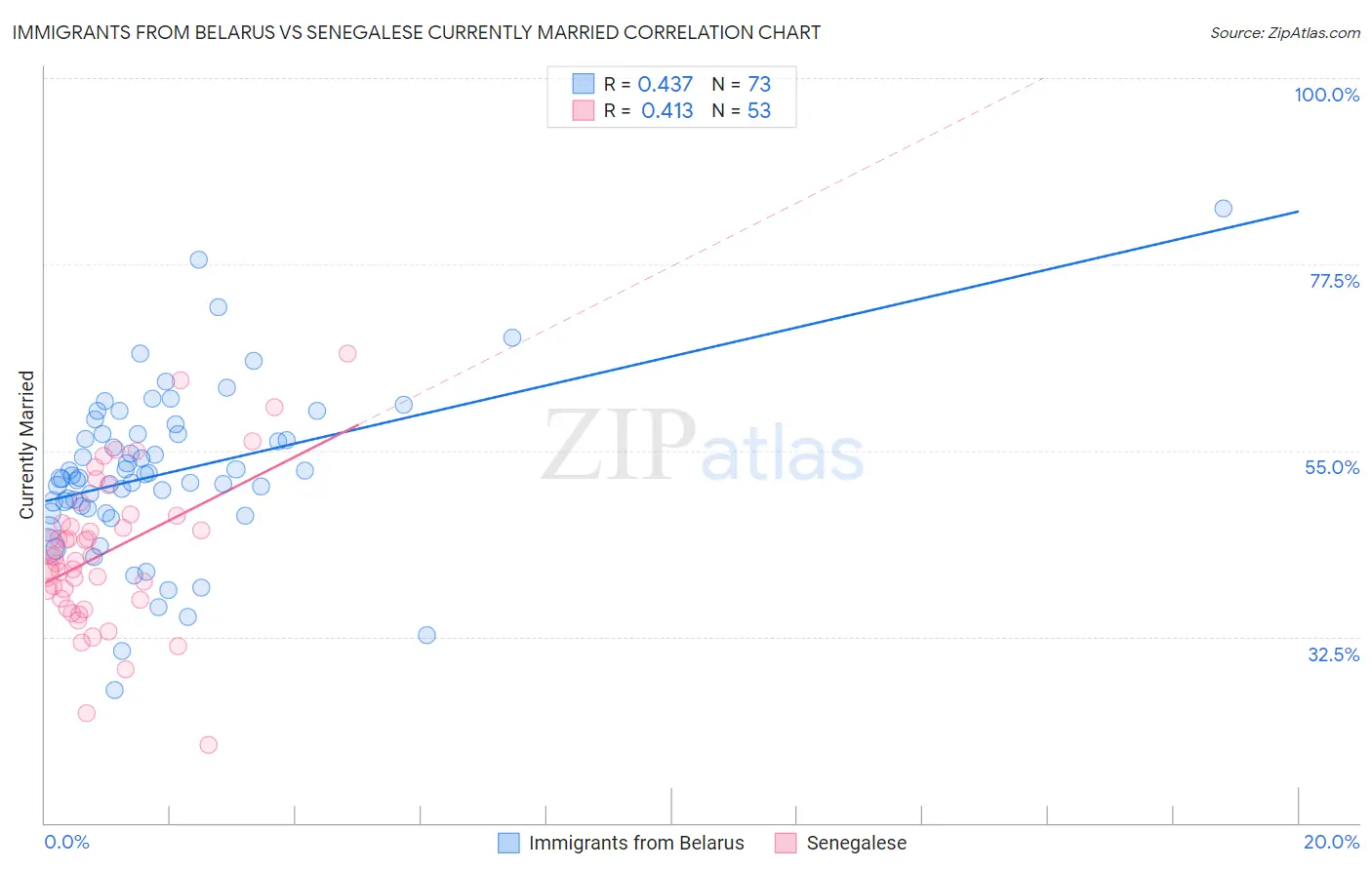 Immigrants from Belarus vs Senegalese Currently Married