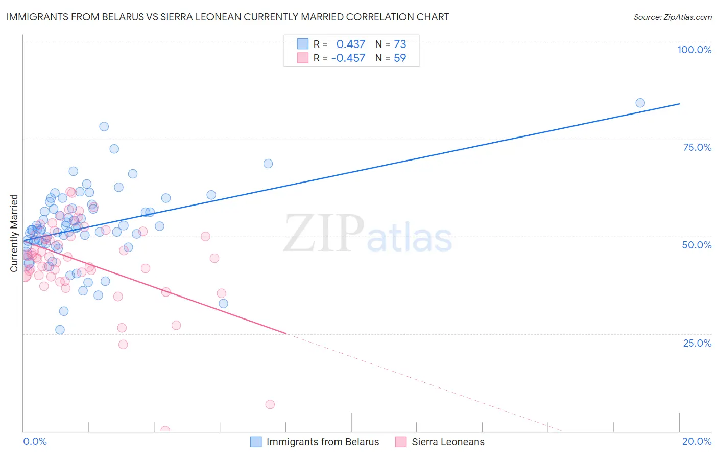 Immigrants from Belarus vs Sierra Leonean Currently Married