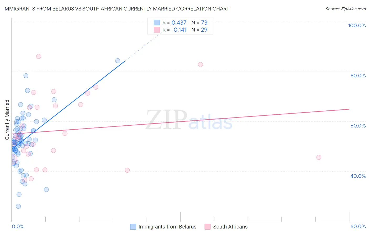 Immigrants from Belarus vs South African Currently Married