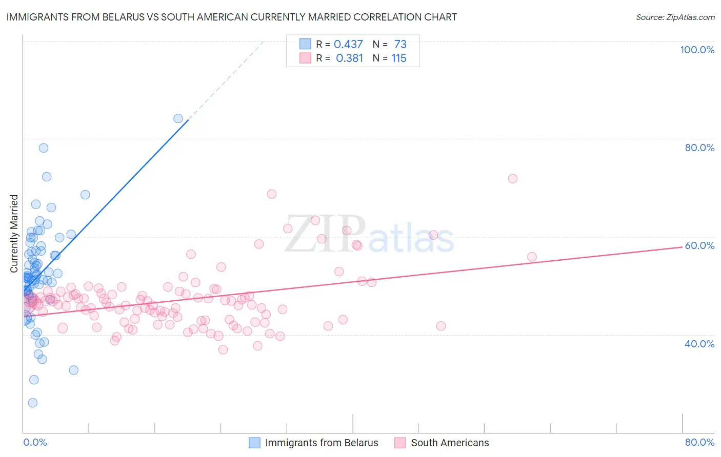 Immigrants from Belarus vs South American Currently Married