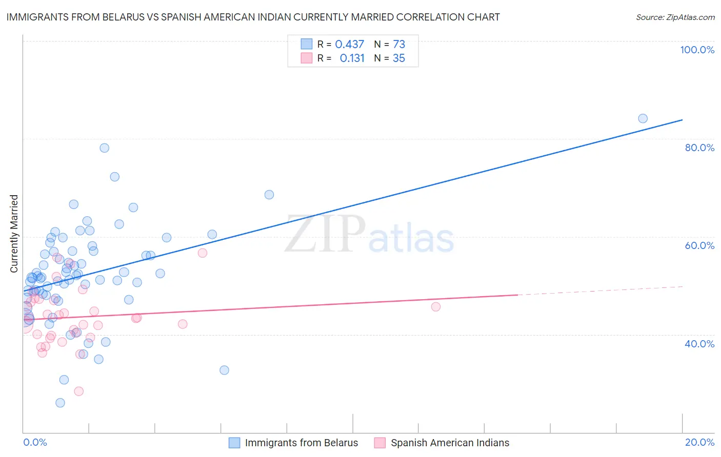 Immigrants from Belarus vs Spanish American Indian Currently Married