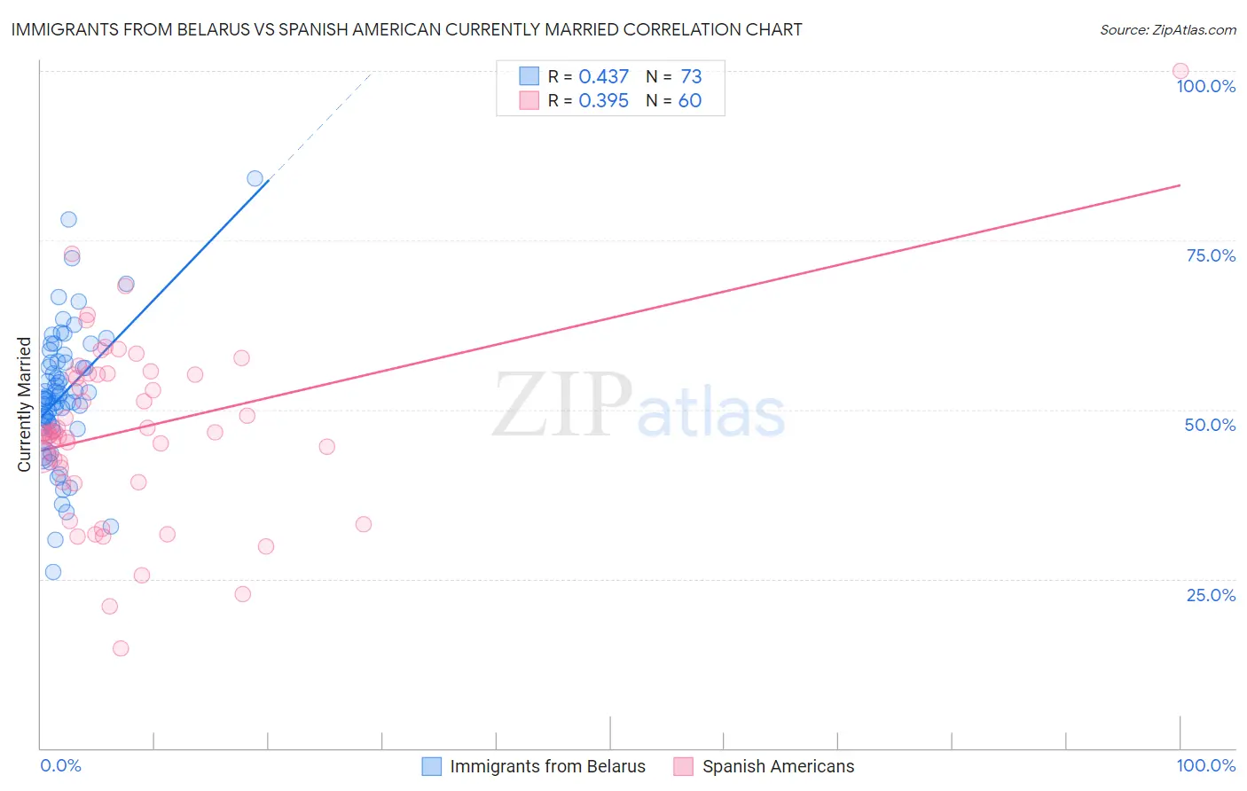 Immigrants from Belarus vs Spanish American Currently Married