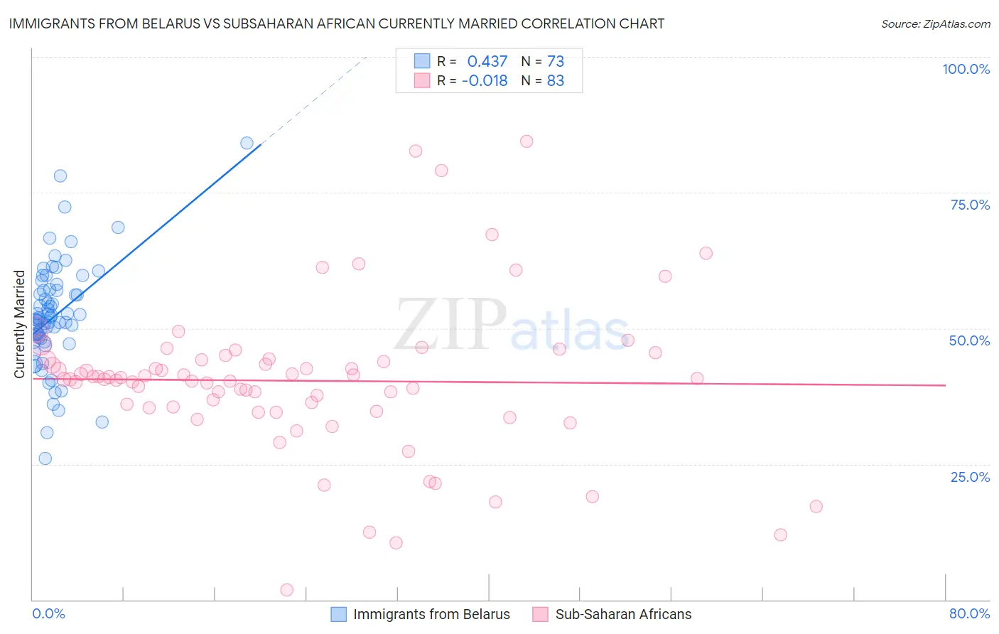 Immigrants from Belarus vs Subsaharan African Currently Married