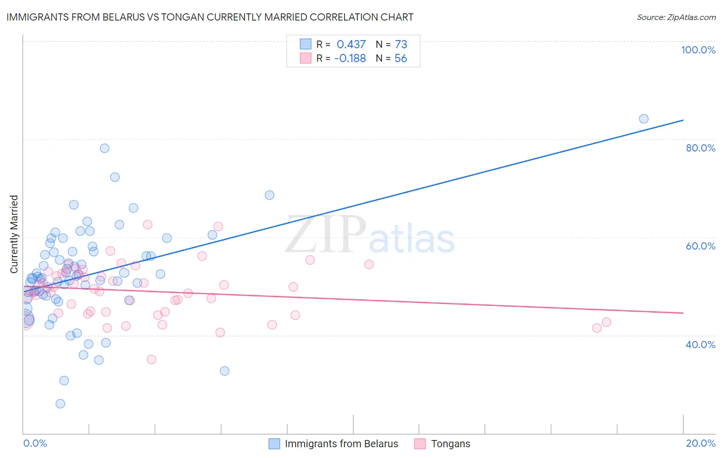 Immigrants from Belarus vs Tongan Currently Married
