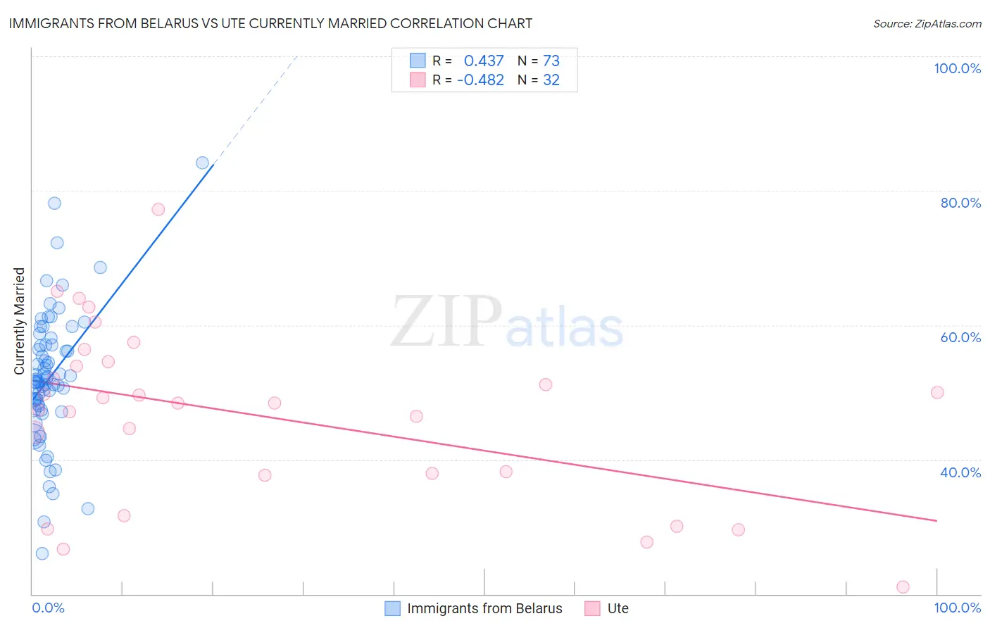 Immigrants from Belarus vs Ute Currently Married