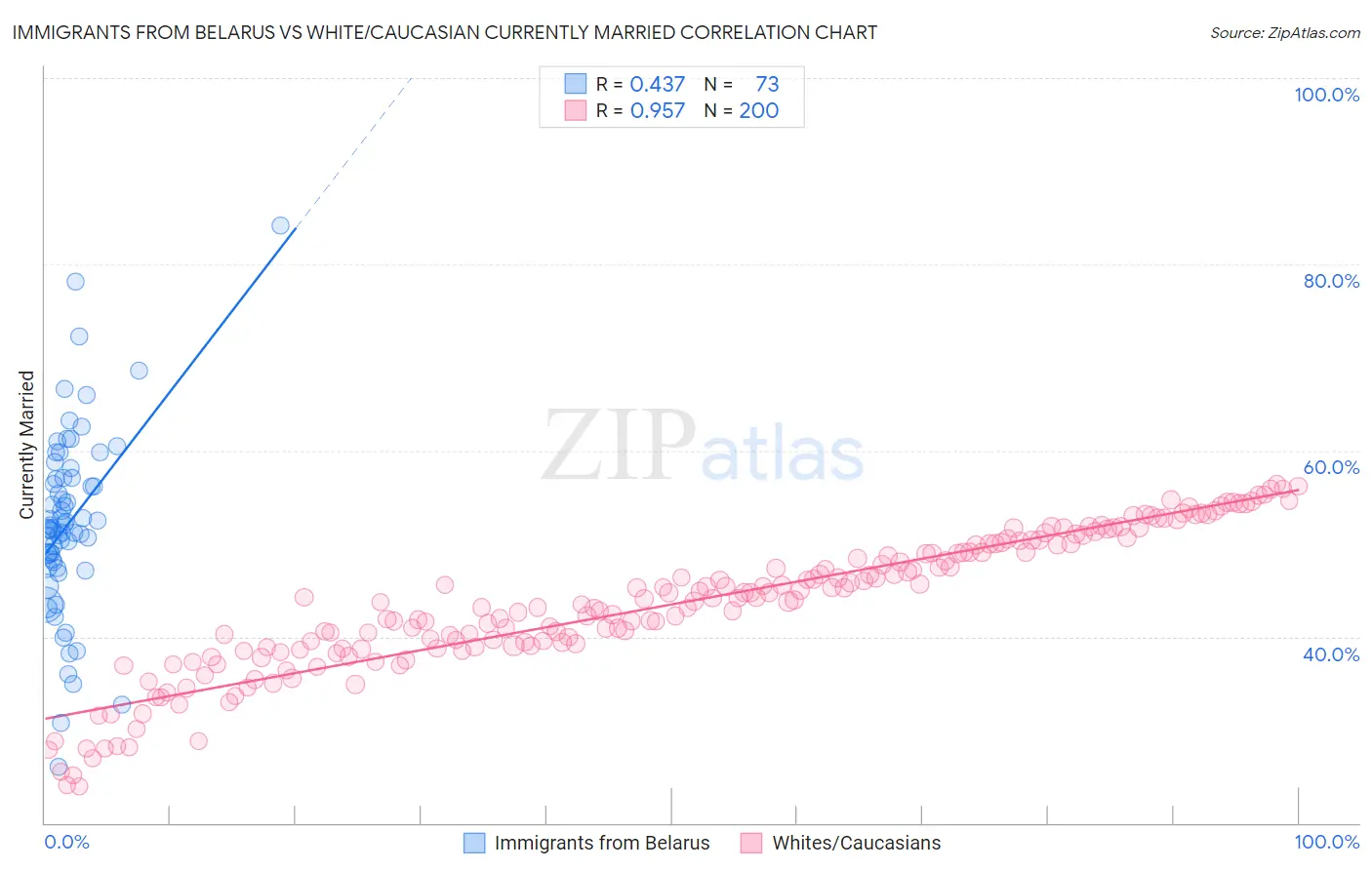 Immigrants from Belarus vs White/Caucasian Currently Married
