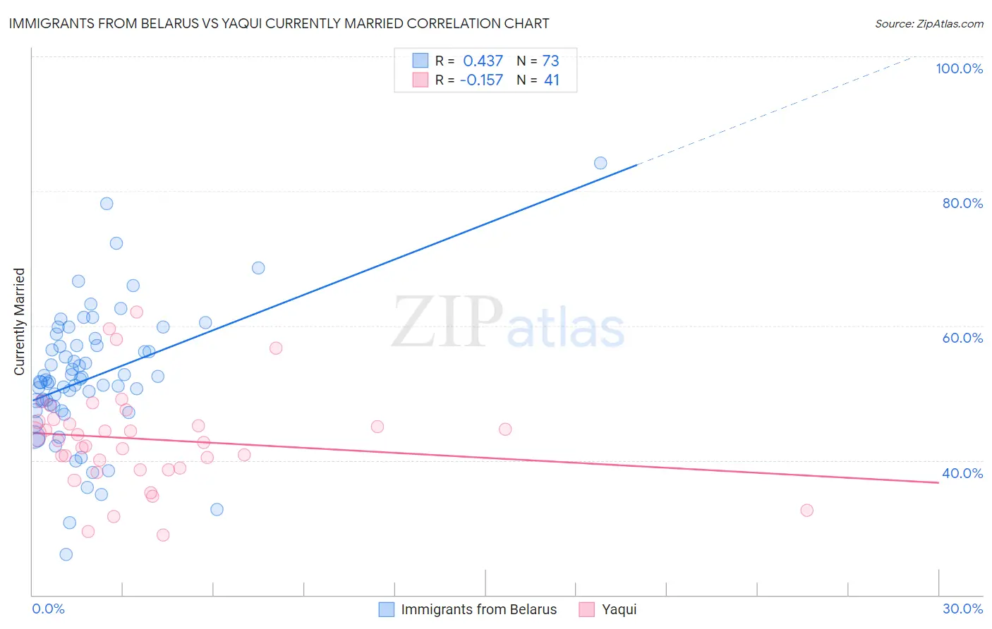 Immigrants from Belarus vs Yaqui Currently Married