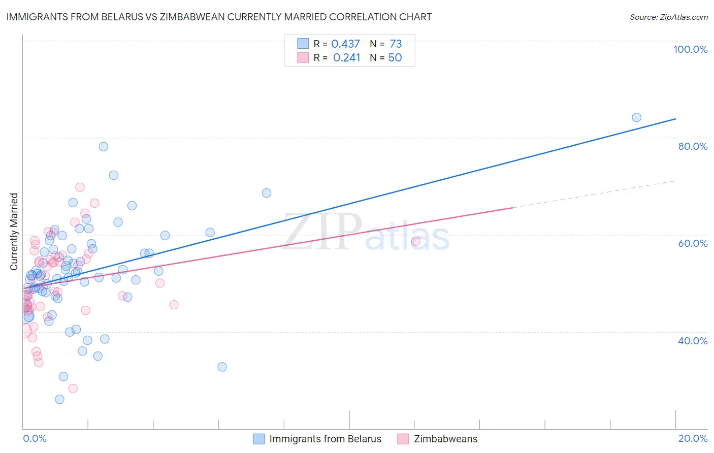 Immigrants from Belarus vs Zimbabwean Currently Married