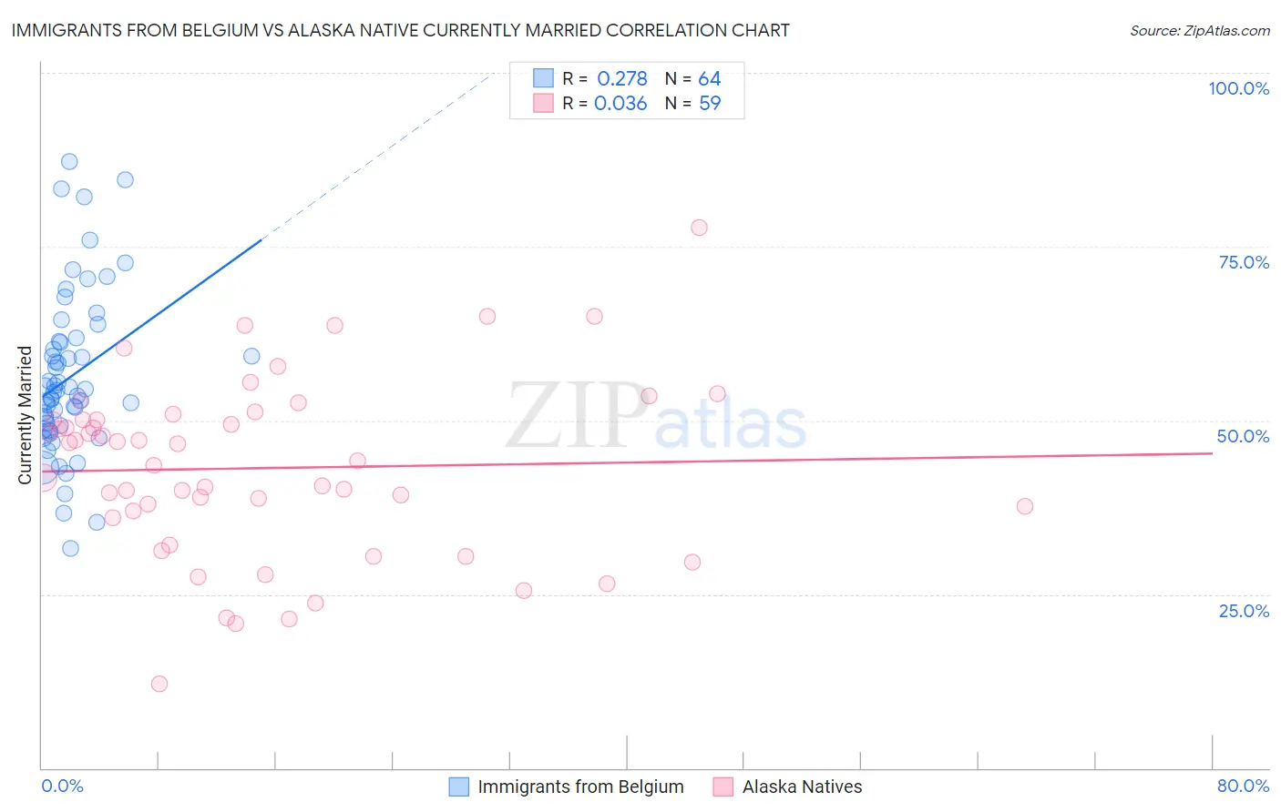 Immigrants from Belgium vs Alaska Native Currently Married