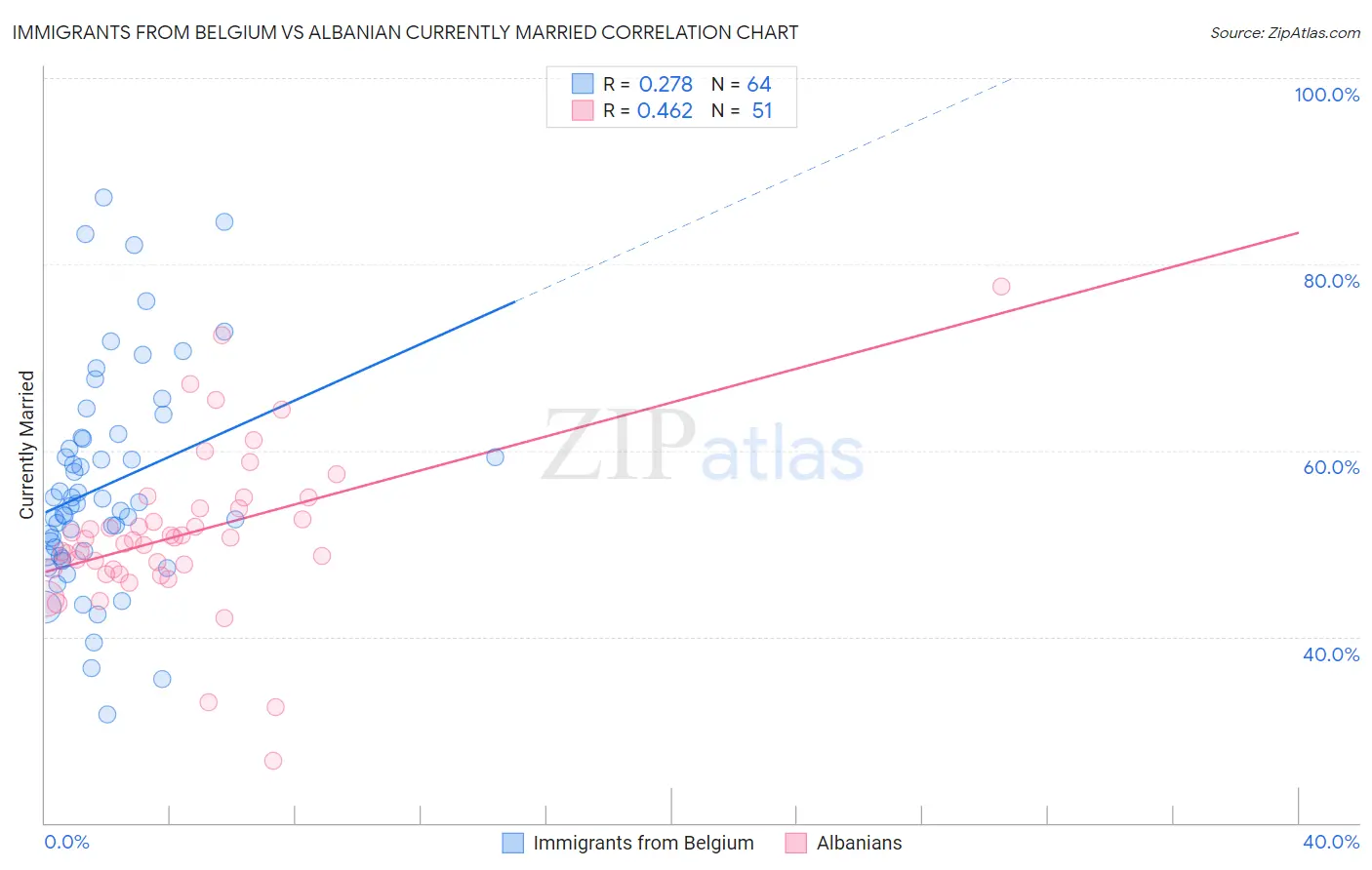 Immigrants from Belgium vs Albanian Currently Married