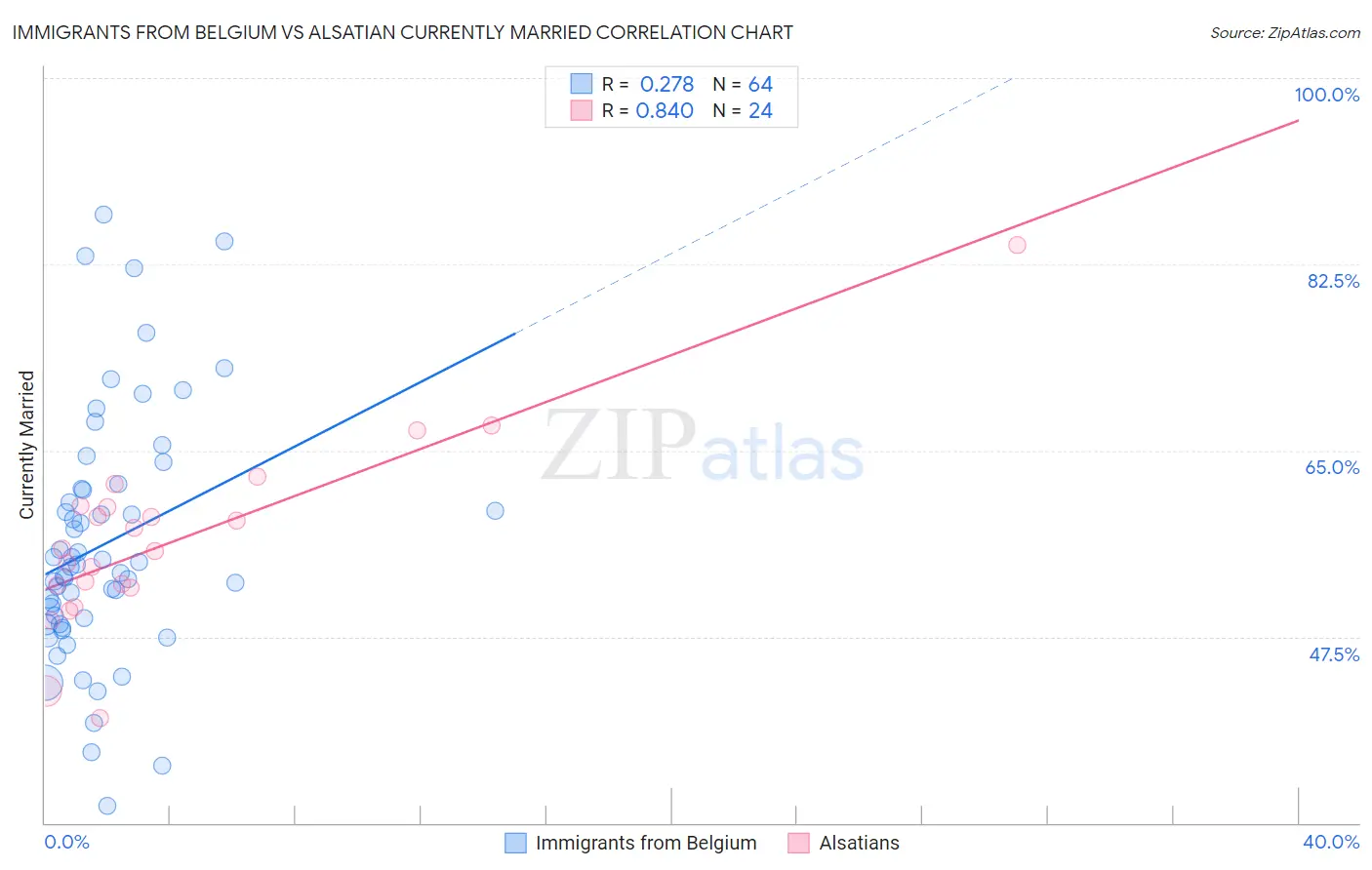 Immigrants from Belgium vs Alsatian Currently Married