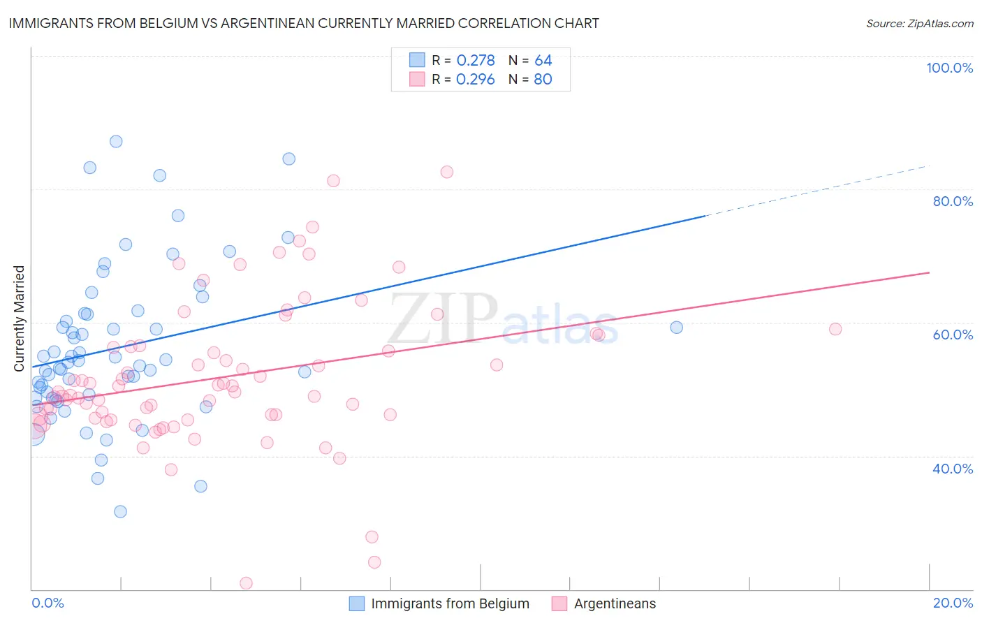Immigrants from Belgium vs Argentinean Currently Married