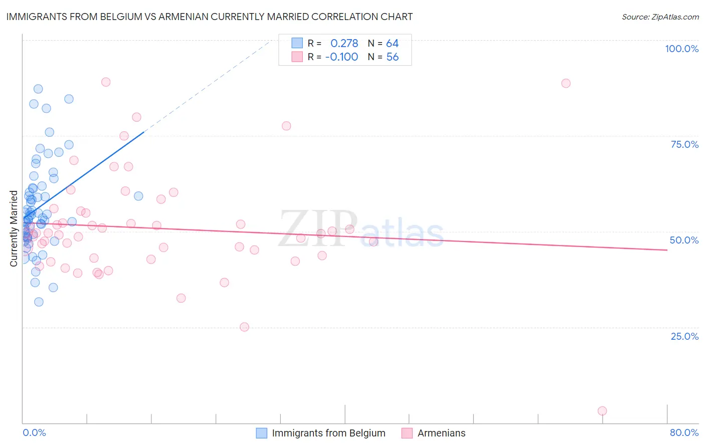 Immigrants from Belgium vs Armenian Currently Married