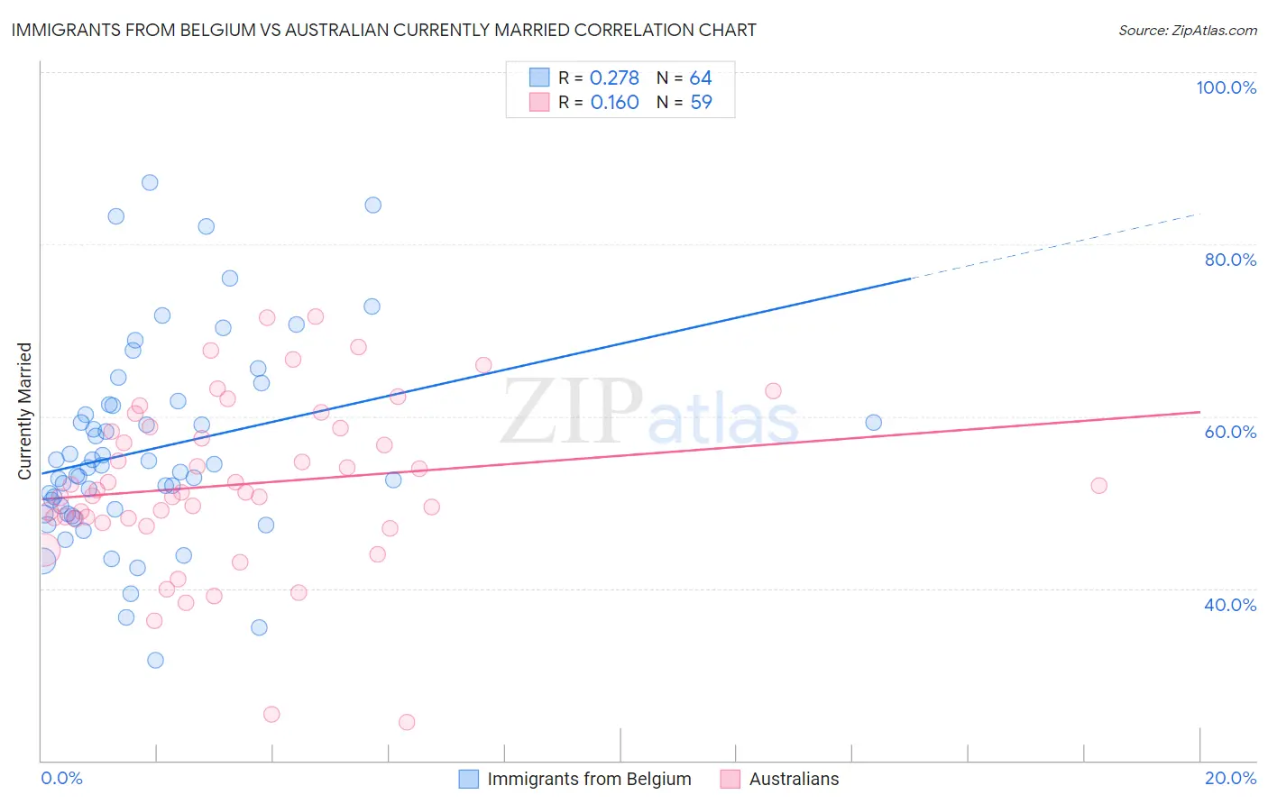 Immigrants from Belgium vs Australian Currently Married