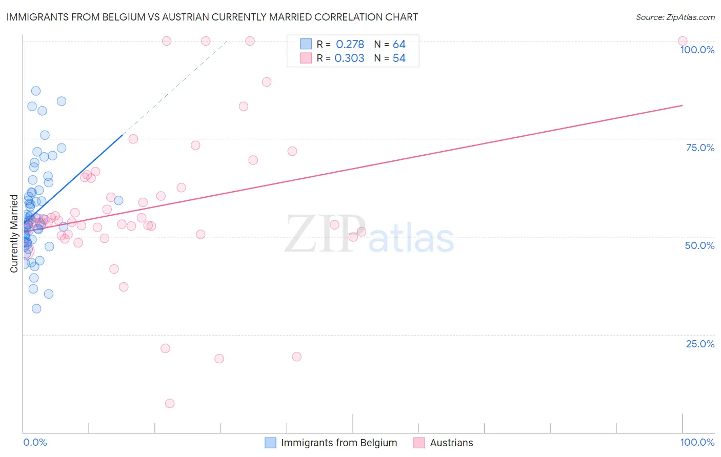 Immigrants from Belgium vs Austrian Currently Married