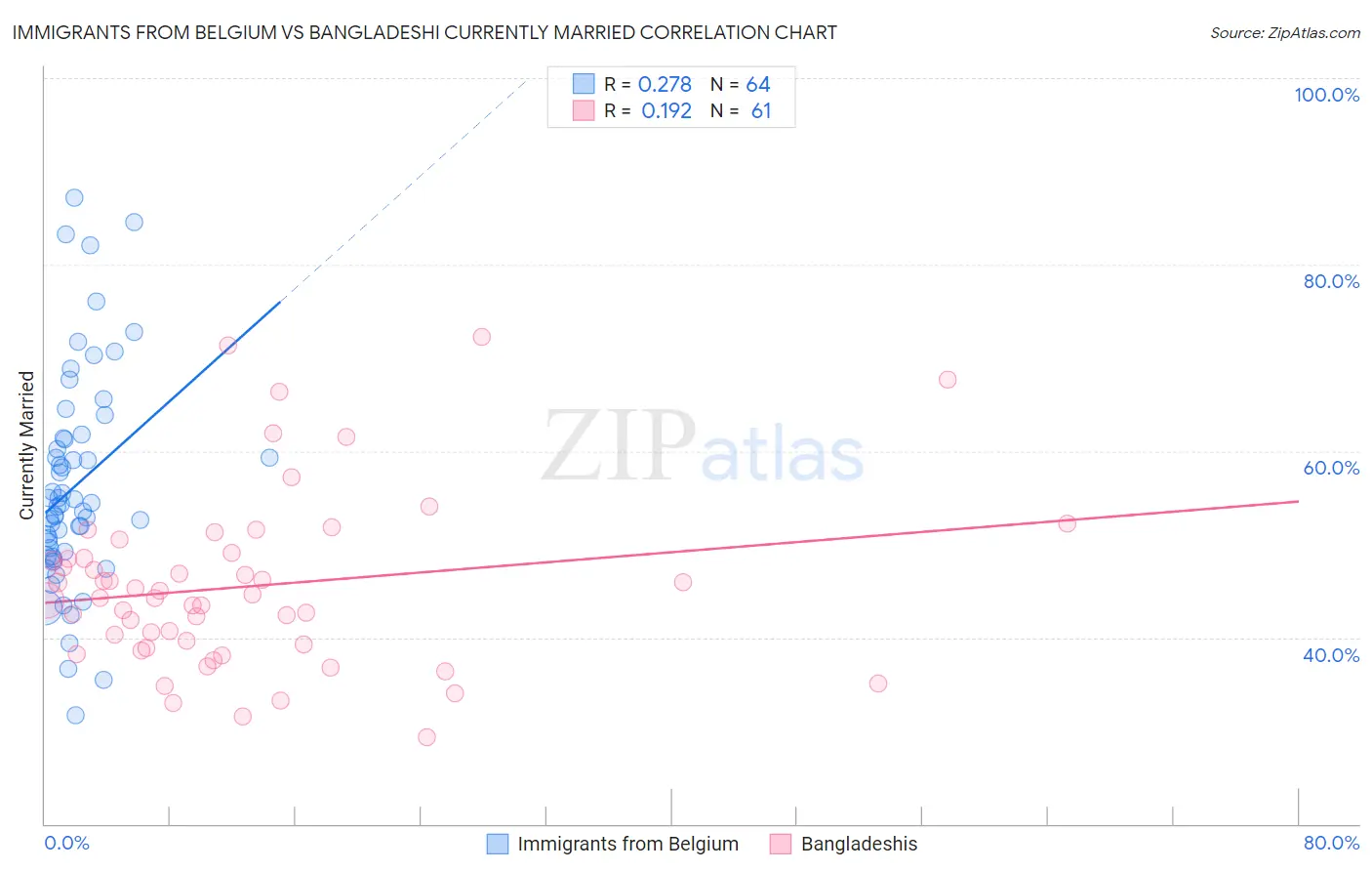 Immigrants from Belgium vs Bangladeshi Currently Married