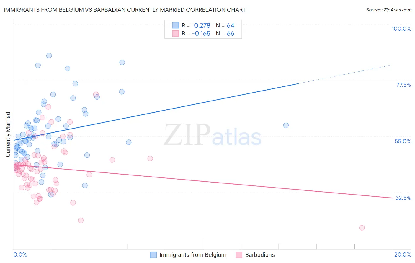 Immigrants from Belgium vs Barbadian Currently Married