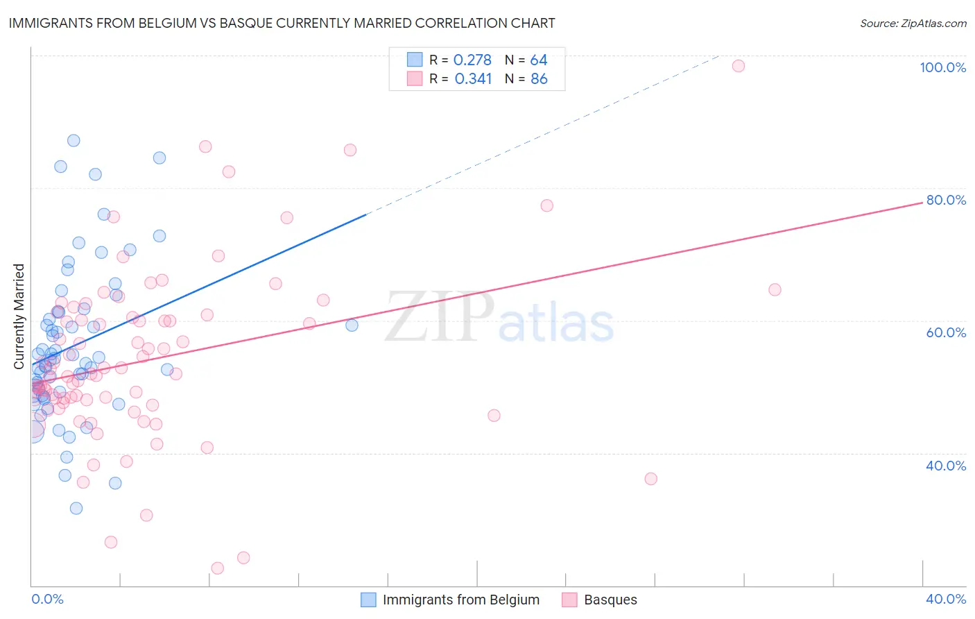 Immigrants from Belgium vs Basque Currently Married
