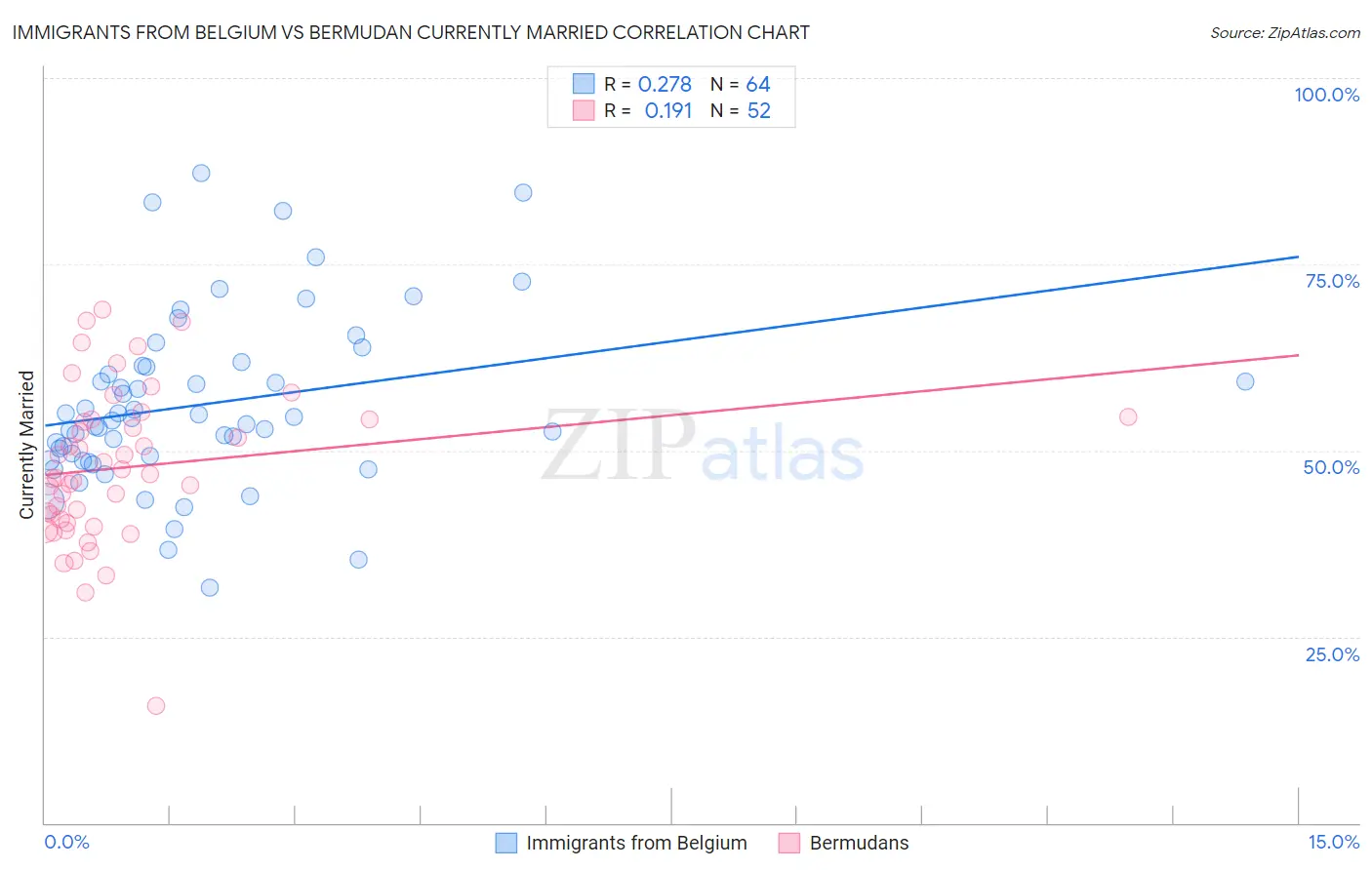 Immigrants from Belgium vs Bermudan Currently Married