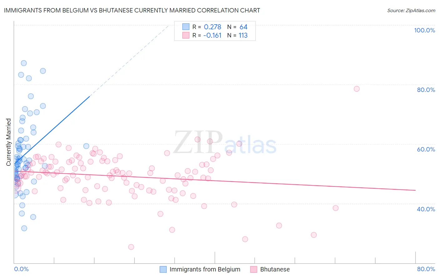 Immigrants from Belgium vs Bhutanese Currently Married