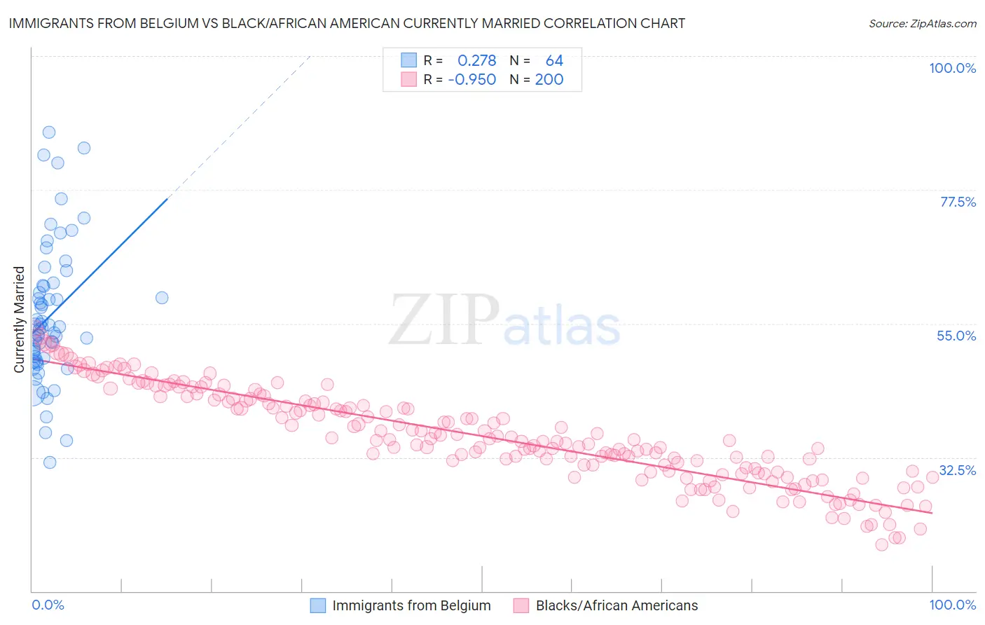 Immigrants from Belgium vs Black/African American Currently Married