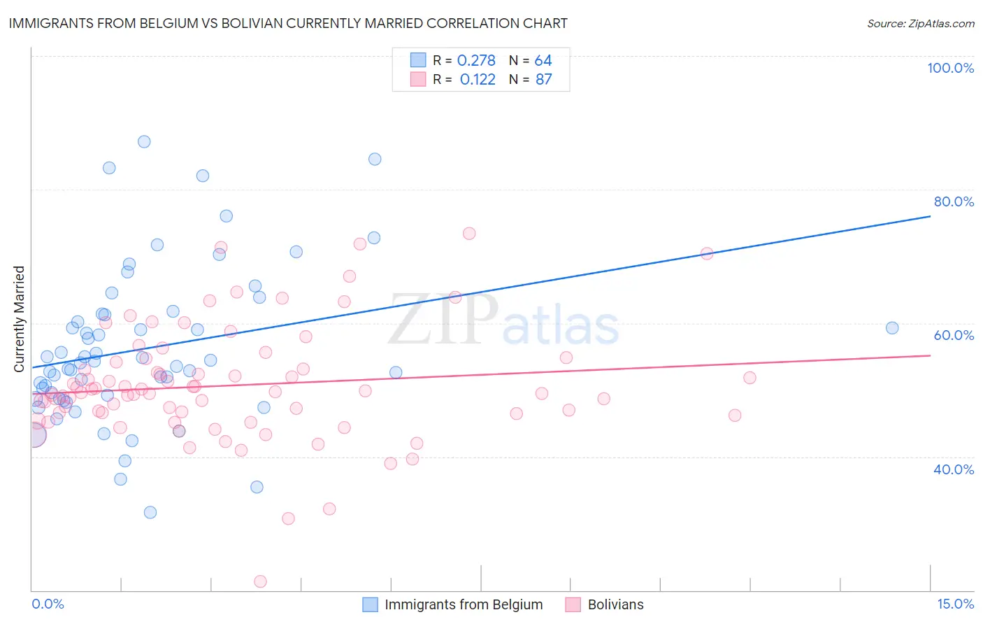 Immigrants from Belgium vs Bolivian Currently Married