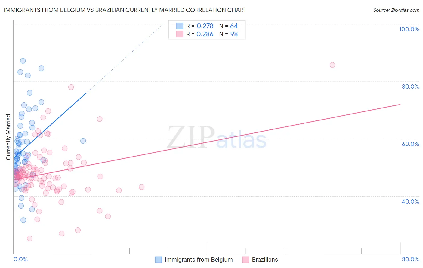 Immigrants from Belgium vs Brazilian Currently Married