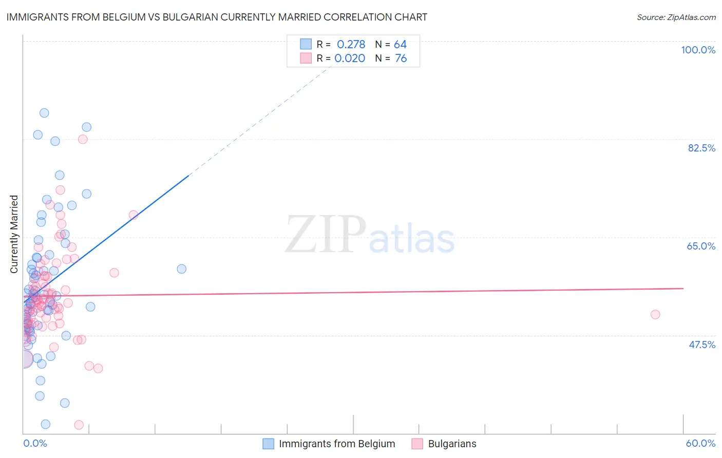 Immigrants from Belgium vs Bulgarian Currently Married