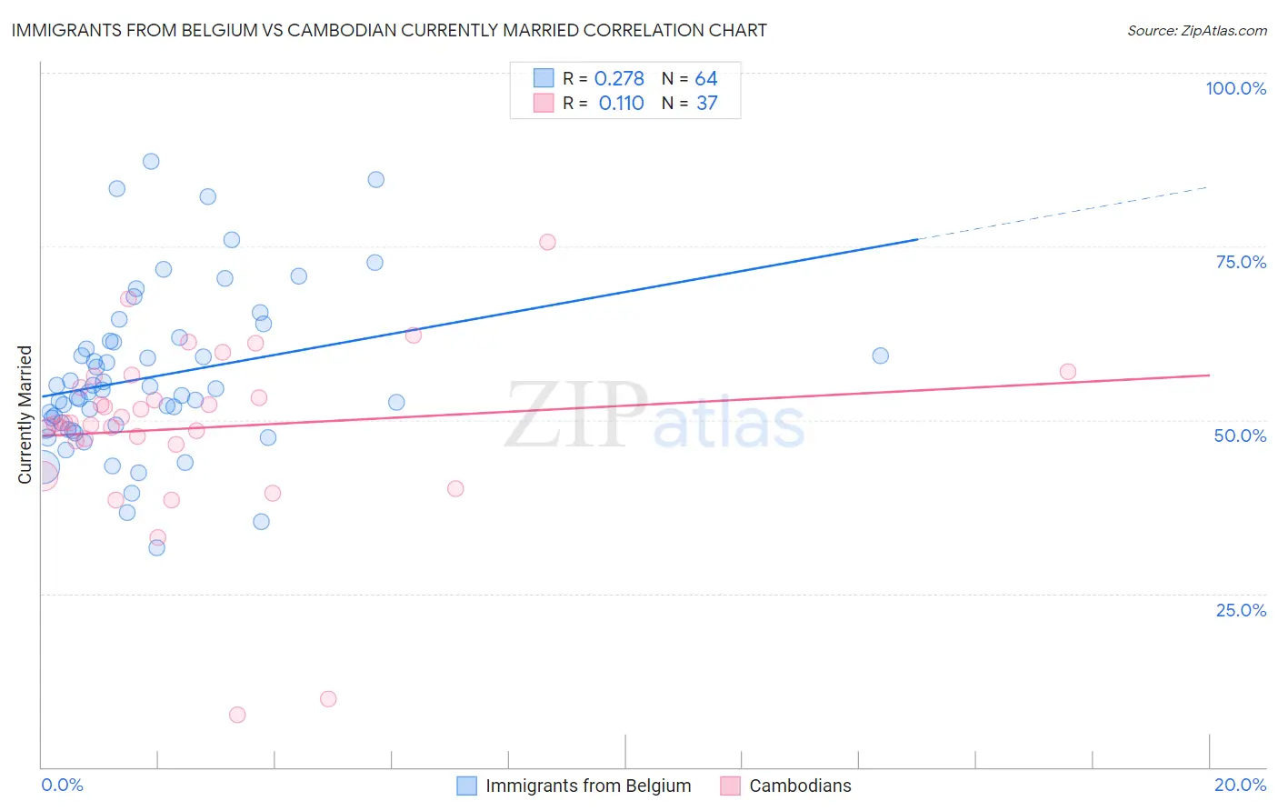 Immigrants from Belgium vs Cambodian Currently Married