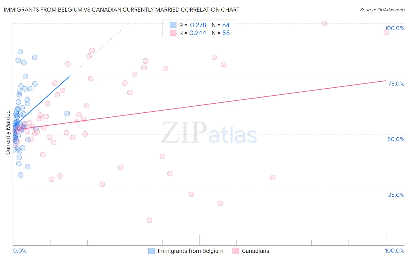 Immigrants from Belgium vs Canadian Currently Married