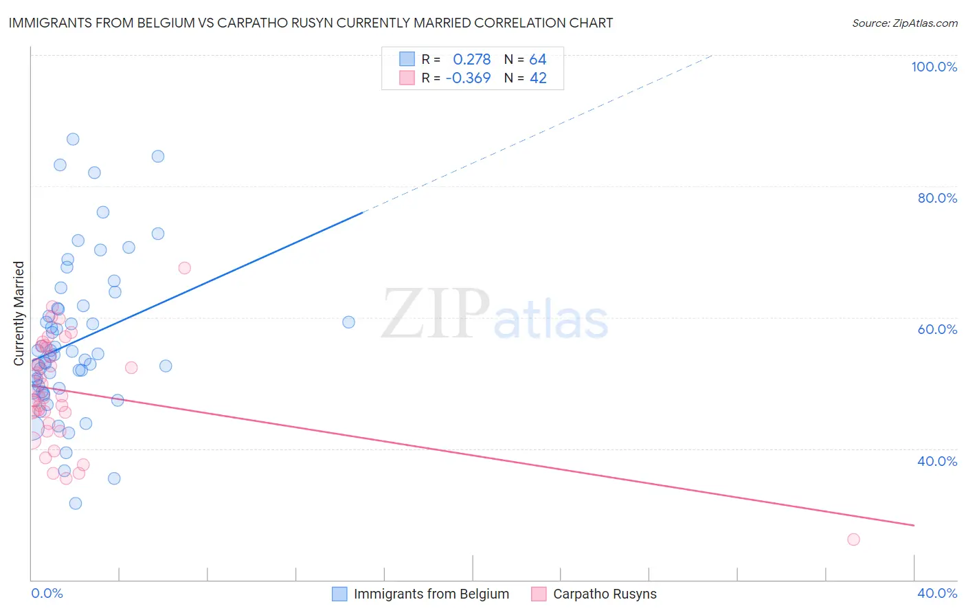 Immigrants from Belgium vs Carpatho Rusyn Currently Married