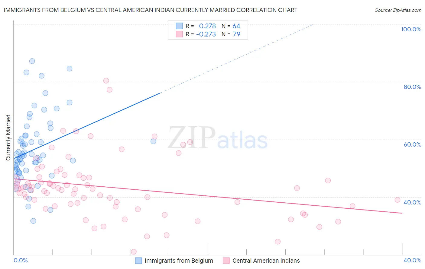Immigrants from Belgium vs Central American Indian Currently Married