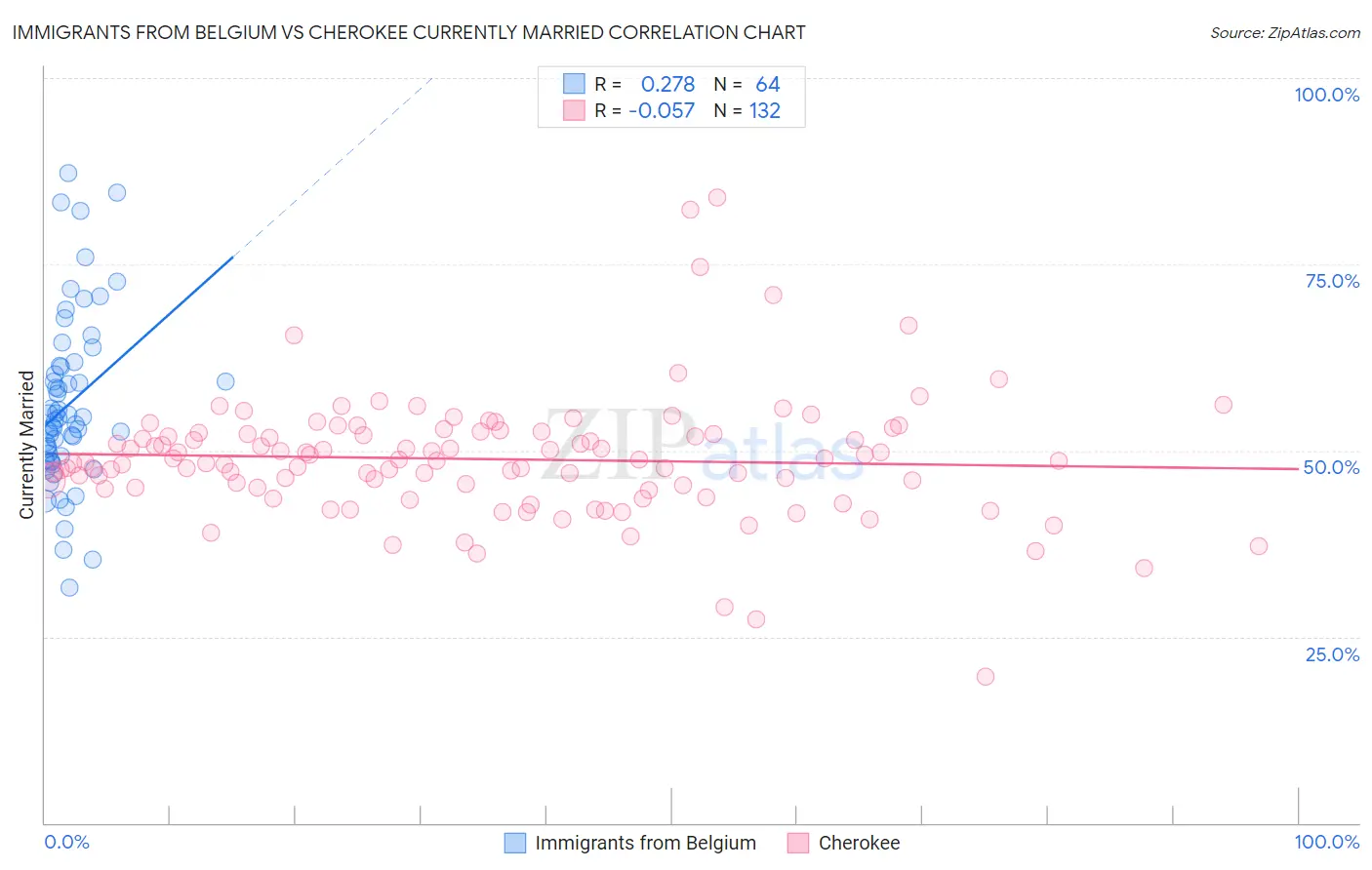 Immigrants from Belgium vs Cherokee Currently Married