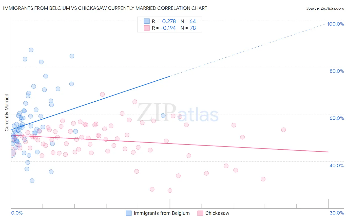 Immigrants from Belgium vs Chickasaw Currently Married