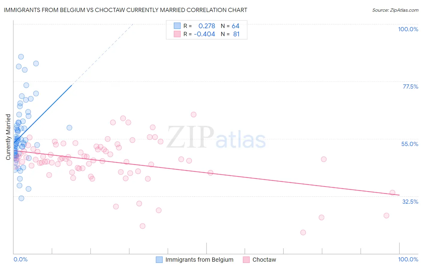 Immigrants from Belgium vs Choctaw Currently Married