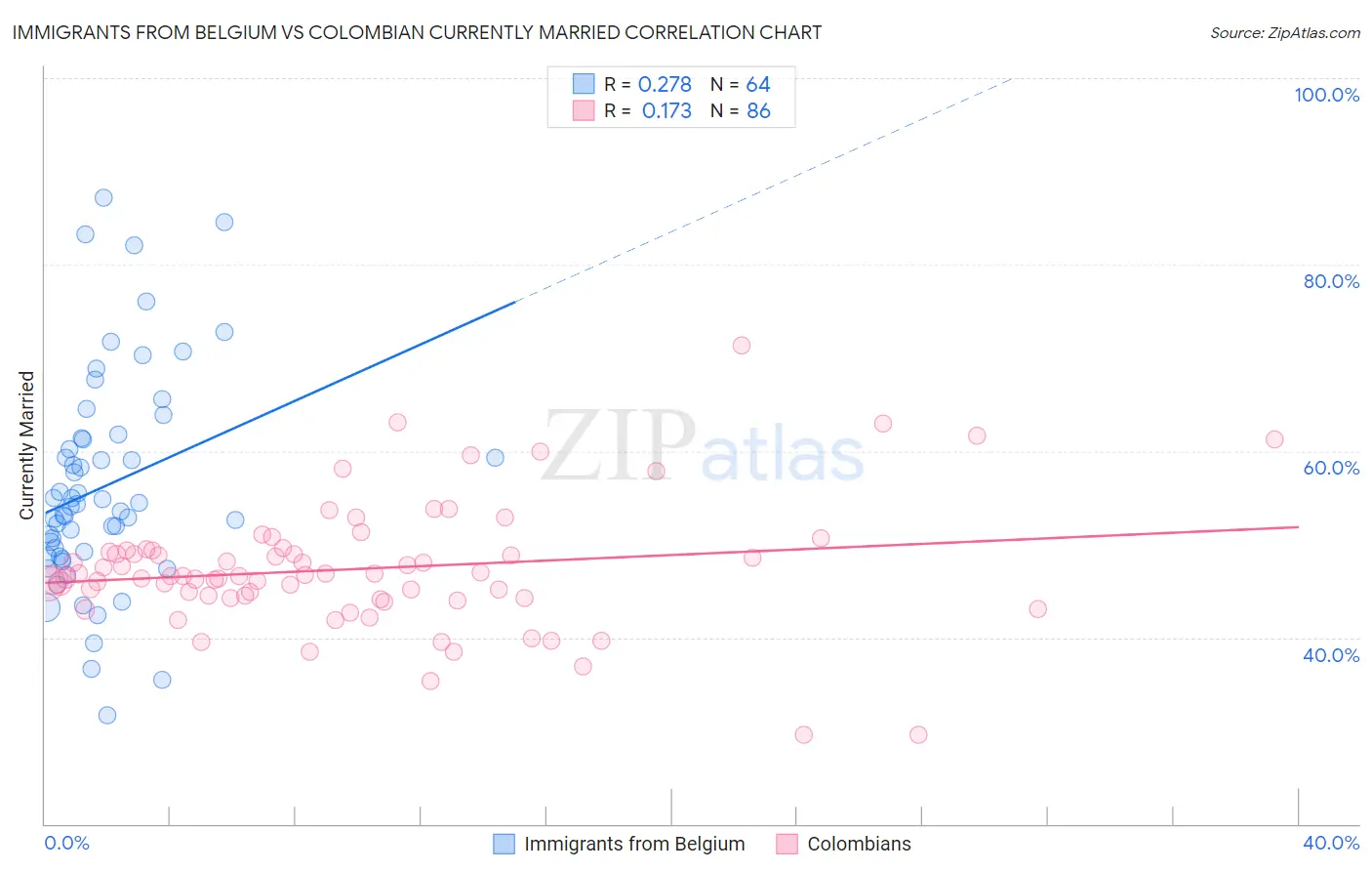 Immigrants from Belgium vs Colombian Currently Married