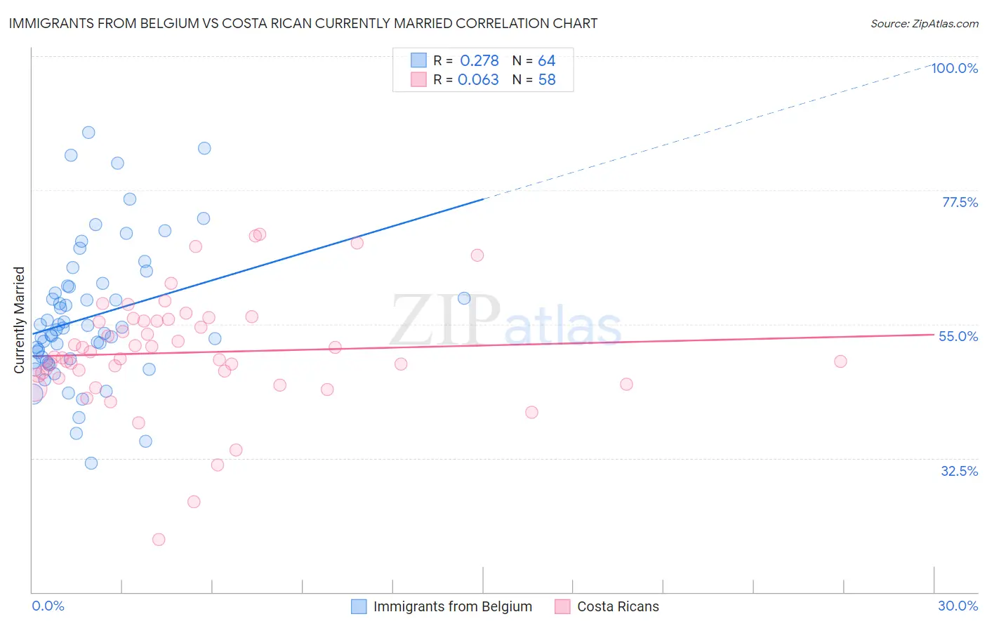 Immigrants from Belgium vs Costa Rican Currently Married