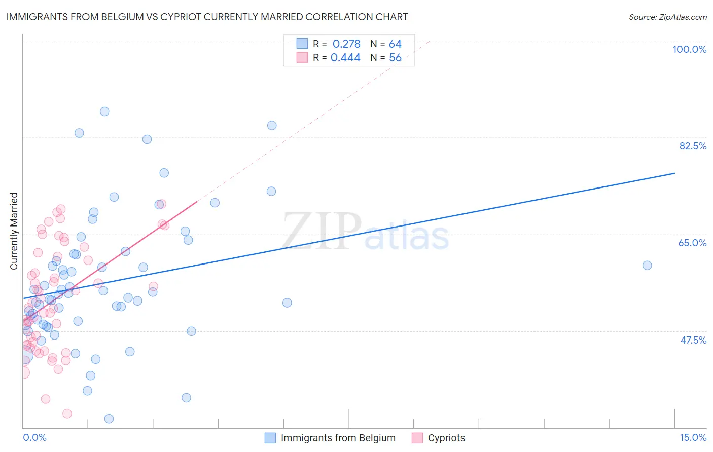 Immigrants from Belgium vs Cypriot Currently Married