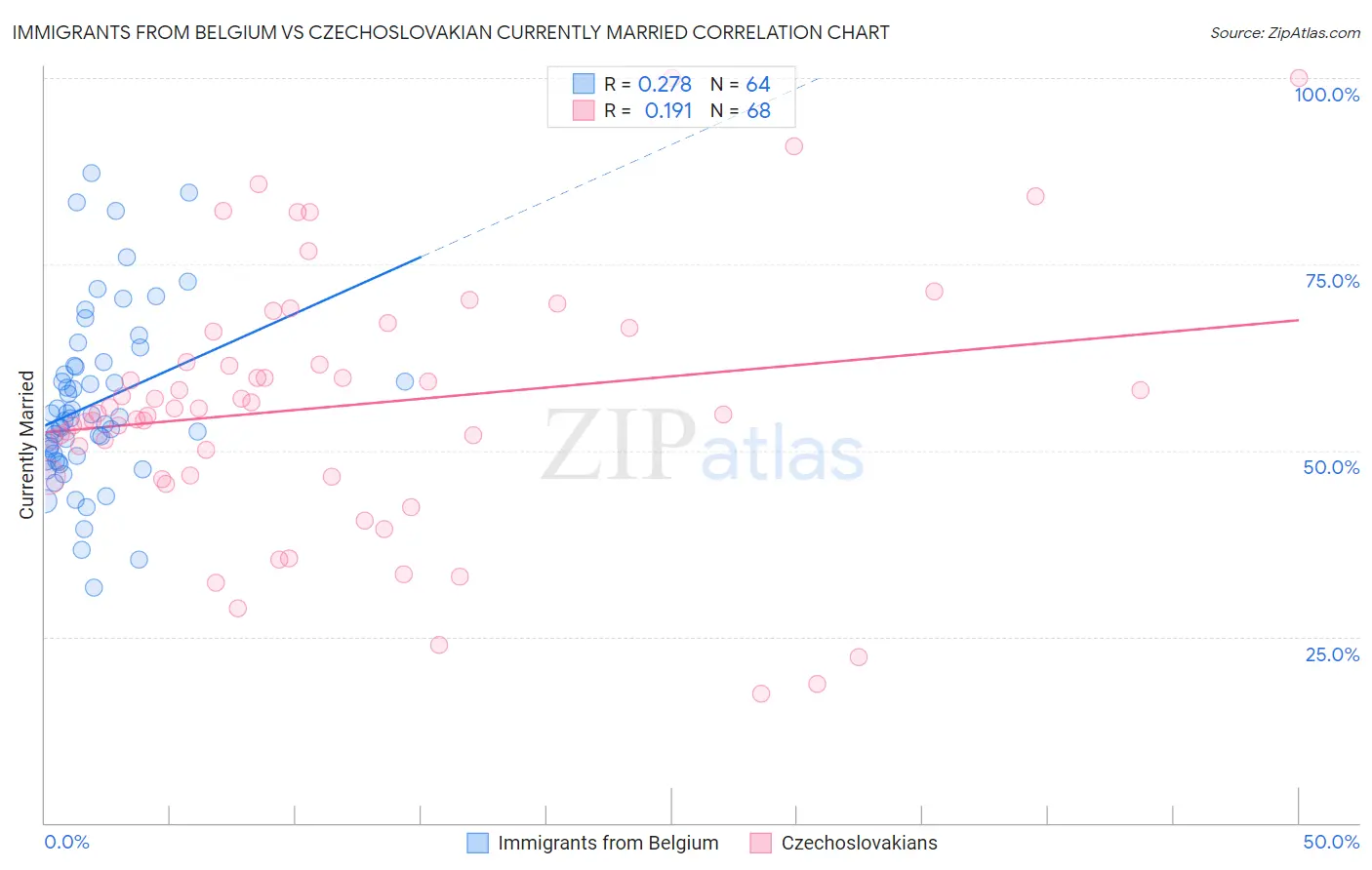 Immigrants from Belgium vs Czechoslovakian Currently Married