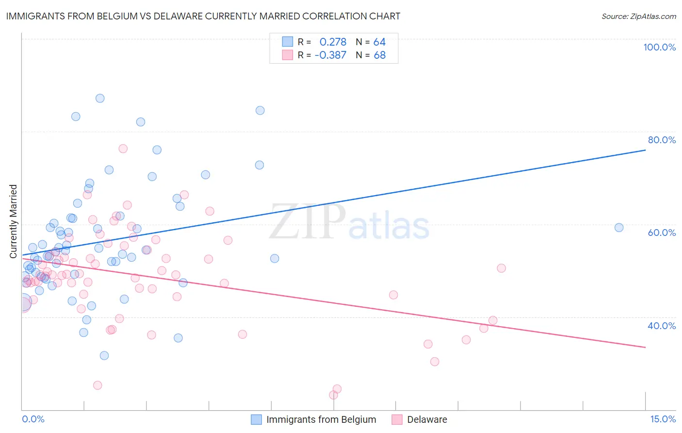 Immigrants from Belgium vs Delaware Currently Married