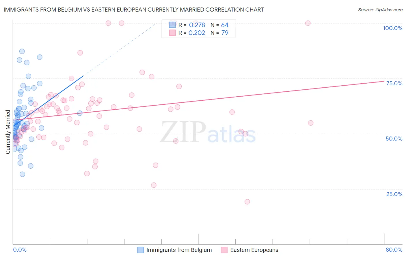 Immigrants from Belgium vs Eastern European Currently Married