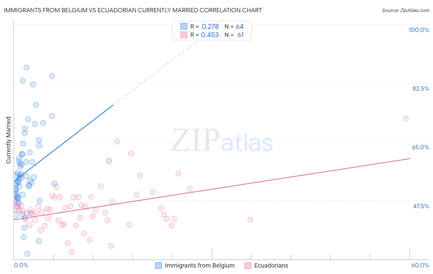 Immigrants from Belgium vs Ecuadorian Currently Married